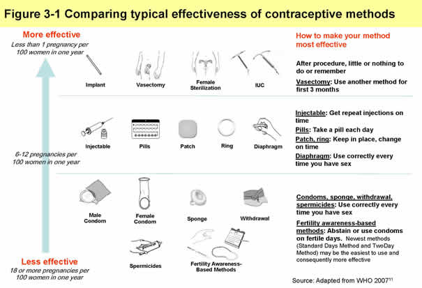 Contraceptive Methods Effectiveness Chart